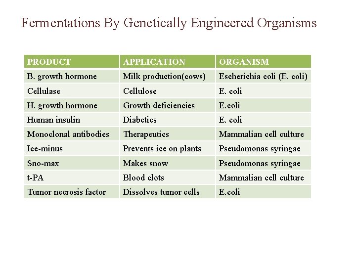 Fermentations By Genetically Engineered Organisms PRODUCT APPLICATION ORGANISM B. growth hormone Milk production(cows) Escherichia