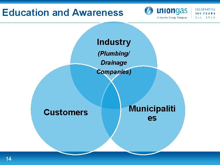 Education and Awareness Industry (Plumbing/ Drainage Companies) Customers 14 Municipaliti es Union Gas. For