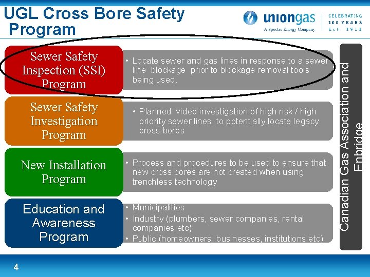 4 Sewer Safety Inspection (SSI) Program • Locate sewer and gas lines in response