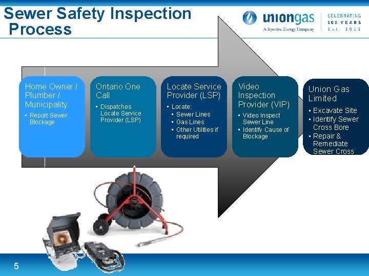 Sewer Safety Inspection Process Home Owner / Plumber / Municipality • Report Sewer Blockage