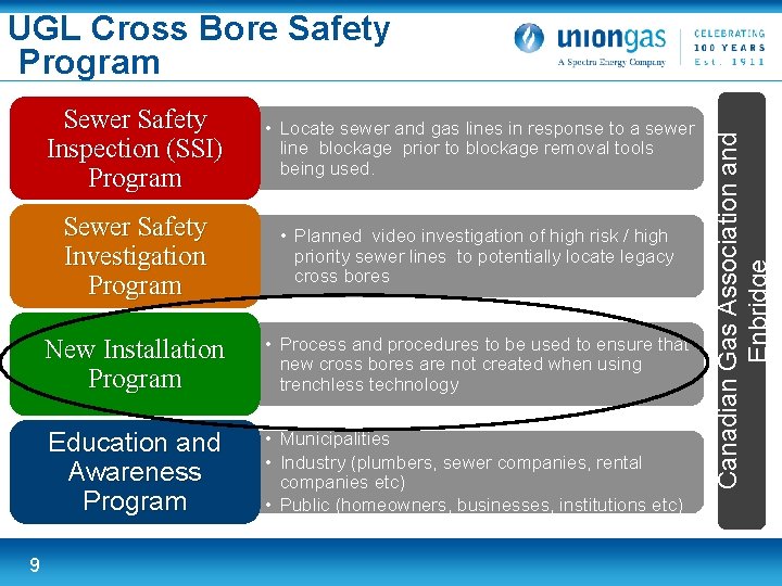 9 Sewer Safety Inspection (SSI) Program • Locate sewer and gas lines in response