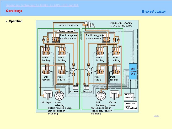 Diagnosis Technician >> Brake >> ABS, EBD and BA Cara kerja Brake Actuator 2. Diagnosis Technician >> Brake >> ABS, EBD and BA Cara kerja Brake Actuator 2.