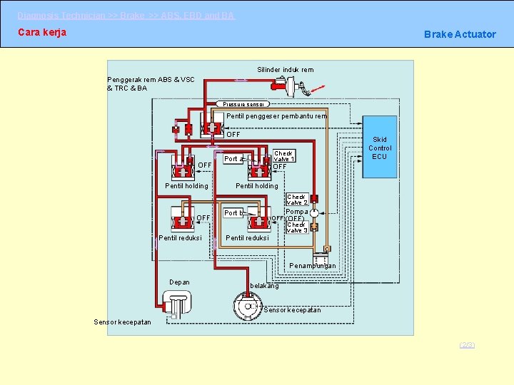 Diagnosis Technician >> Brake >> ABS, EBD and BA Cara kerja Brake Actuator Silinder Diagnosis Technician >> Brake >> ABS, EBD and BA Cara kerja Brake Actuator Silinder