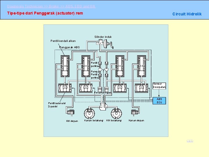 Diagnosis Technician >> Brake >> ABS, EBD and BA Tipe-tipe dari Penggerak (actuator) rem Diagnosis Technician >> Brake >> ABS, EBD and BA Tipe-tipe dari Penggerak (actuator) rem