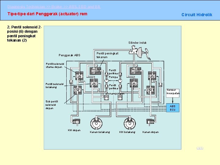 Diagnosis Technician >> Brake >> ABS, EBD and BA Tipe-tipe dari Penggerak (actuator) rem Diagnosis Technician >> Brake >> ABS, EBD and BA Tipe-tipe dari Penggerak (actuator) rem