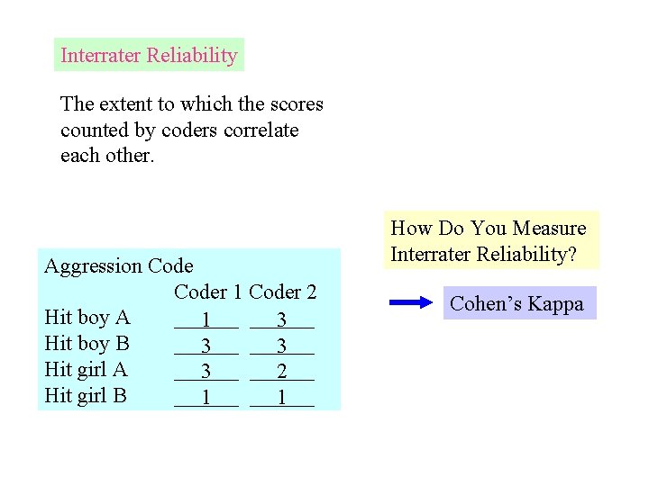 Interrater Reliability The extent to which the scores counted by coders correlate each other.