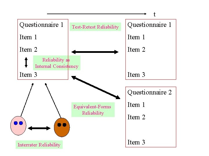 Questionnaire 1 Test-Retest Reliability t Questionnaire 1 Item 2 Reliability as Internal Consistency Item