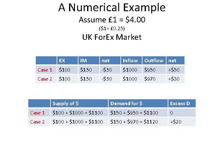 A Numerical Example Assume £ 1 = $4. 00 ($1= £ 0. 25) UK