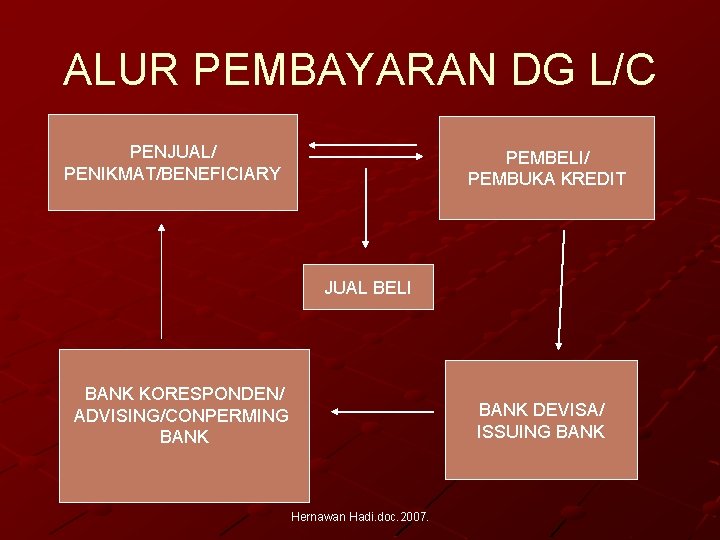 ALUR PEMBAYARAN DG L/C PENJUAL/ PENIKMAT/BENEFICIARY PEMBELI/ PEMBUKA KREDIT JUAL BELI BANK KORESPONDEN/ ADVISING/CONPERMING