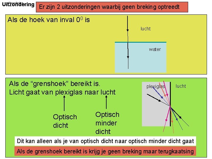 uitzondering Uitzondering Er zijn 2 uitzonderingen waarbij geen breking optreedt Als de hoek van