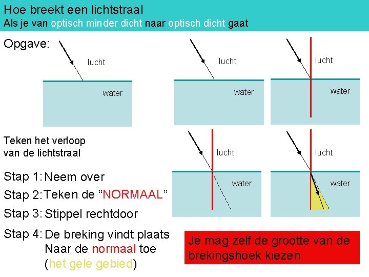 Breking optisch minder dicht naar optisch dicht Hoe breekt een lichtstraal Als je van