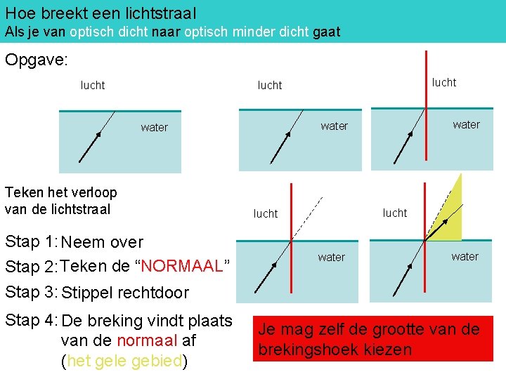 Breking optisch dicht naar optisch dicht Hoe breekt een lichtstraal Als je van optisch