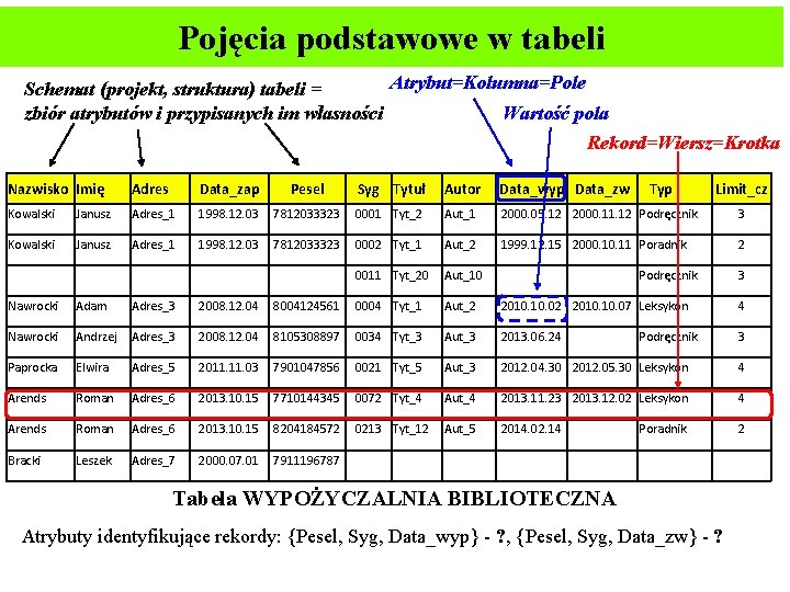 Pojęcia podstawowe w tabeli Atrybut=Kolumna=Pole Schemat (projekt, struktura) tabeli = zbiór atrybutów i przypisanych