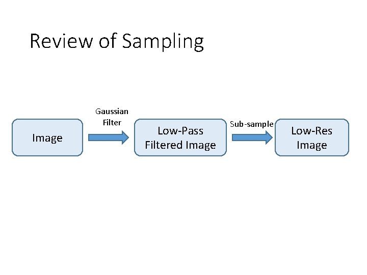 Review of Sampling Gaussian Filter Image Low-Pass Filtered Image Sub-sample Low-Res Image Review of Sampling Gaussian Filter Image Low-Pass Filtered Image Sub-sample Low-Res Image