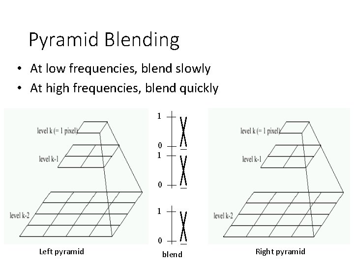 Pyramid Blending • At low frequencies, blend slowly • At high frequencies, blend quickly Pyramid Blending • At low frequencies, blend slowly • At high frequencies, blend quickly