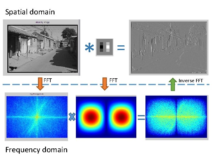 Spatial domain * FFT = FFT Inverse FFT = Frequency domain Spatial domain * FFT = FFT Inverse FFT = Frequency domain