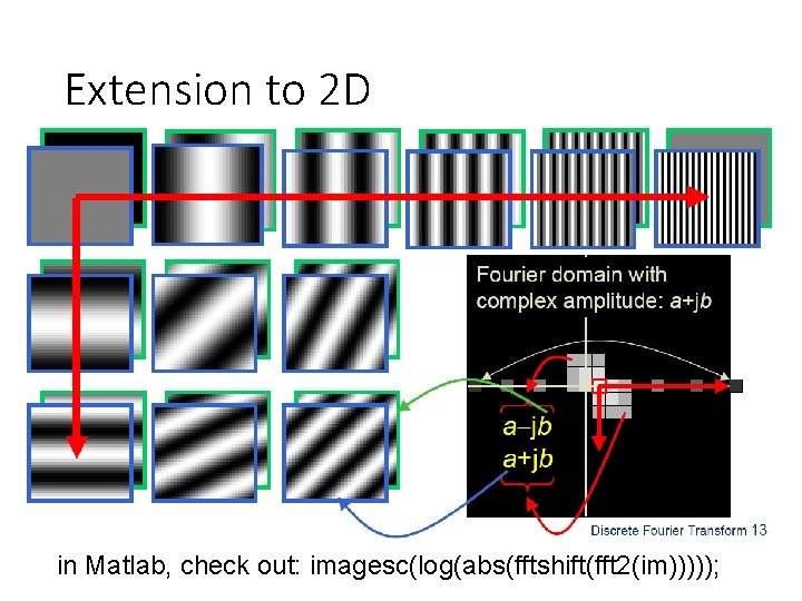 Extension to 2 D in Matlab, check out: imagesc(log(abs(fftshift(fft 2(im))))); Extension to 2 D in Matlab, check out: imagesc(log(abs(fftshift(fft 2(im)))));