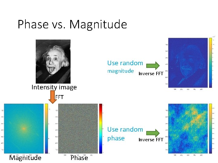 Phase vs. Magnitude Use random magnitude Inverse FFT Intensity image FFT Use random phase Phase vs. Magnitude Use random magnitude Inverse FFT Intensity image FFT Use random phase