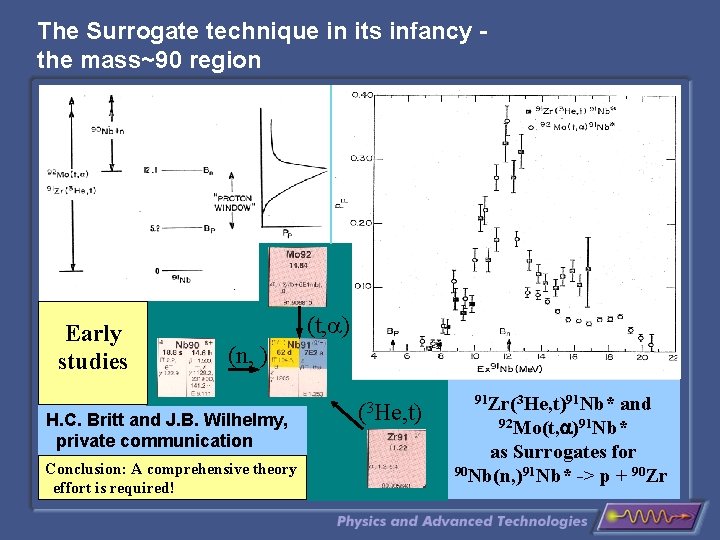 The Surrogate technique in its infancy the mass~90 region Early studies (t, ) (n,