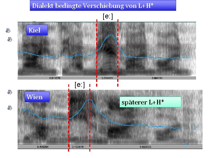 Dialekt bedingte Verschiebung von L+H* [e: ] Kiel [e: ] Wien späterer L+H* 