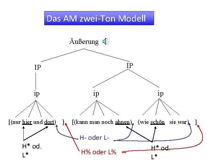 Das AM zwei-Ton Modell Äußerung IP IP ip [(nur hier und dort) ] H*