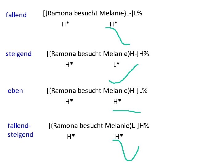 fallend [(Ramona besucht Melanie)L-]L% H* H* steigend [(Ramona besucht Melanie)H-]H% H* L* eben [(Ramona