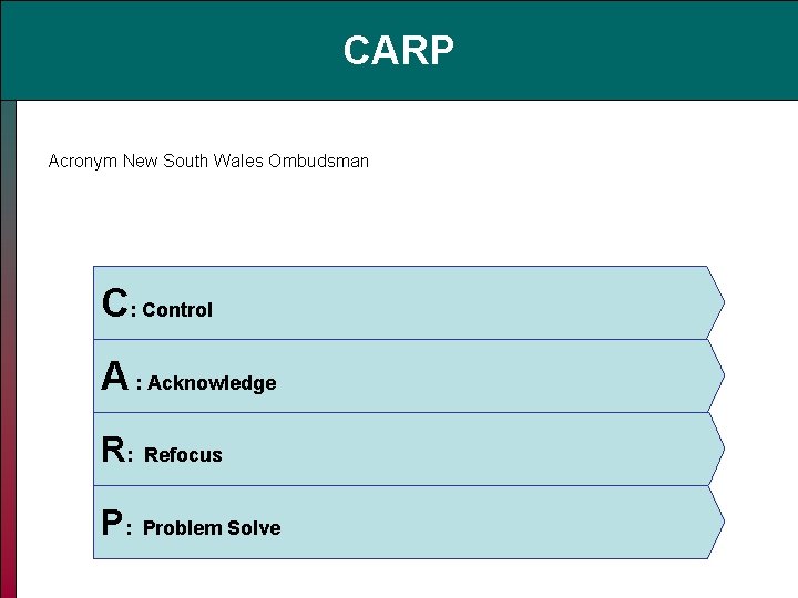 CARP Acronym New South Wales Ombudsman C: Control A : Acknowledge R: Refocus P: