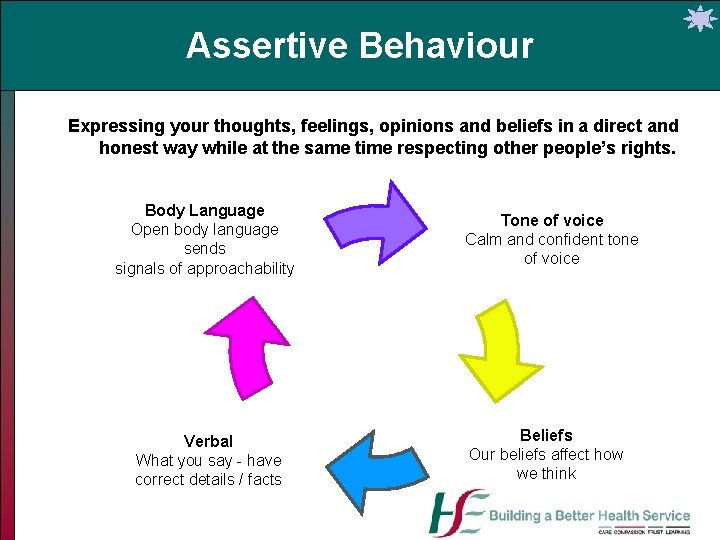 Assertive Behaviour Expressing your thoughts, feelings, opinions and beliefs in a direct and honest