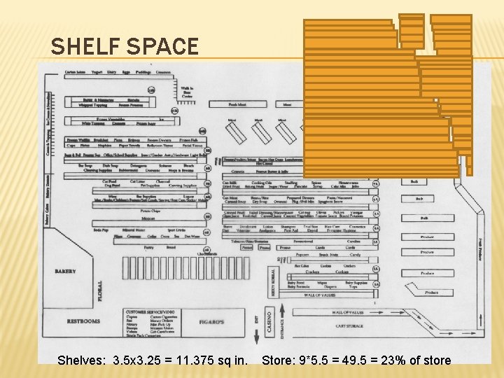 SHELF SPACE Shelves: 3. 5 x 3. 25 = 11. 375 sq in. Store: