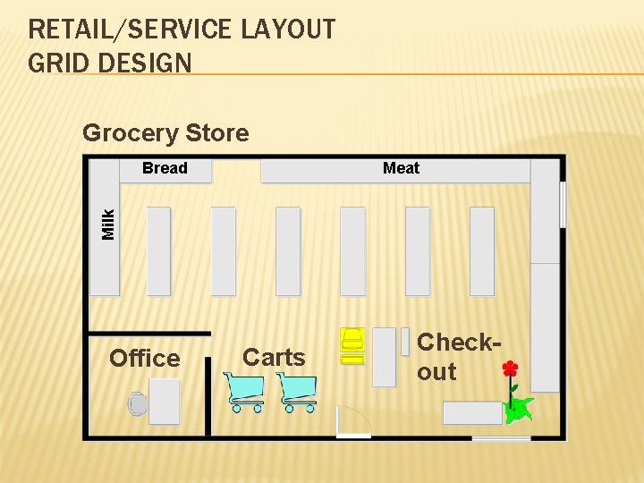RETAIL/SERVICE LAYOUT GRID DESIGN Grocery Store Meat Milk Bread Office Carts Checkout 
