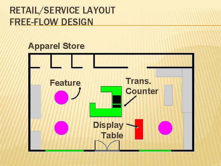 RETAIL/SERVICE LAYOUT FREE-FLOW DESIGN Apparel Store Trans. Counter Feature Display Table 