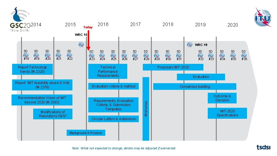 Detailed Timeline & Process For IMT‐ 2020 in ITU‐R 2014 2015 2016 Today 2017