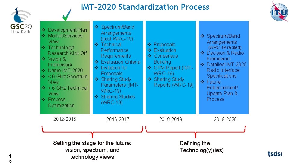 IMT-2020 Standardization Process v Development Plan v Market/Services View v Technology/ Research Kick Off