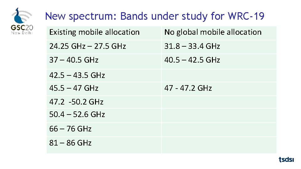 New spectrum: Bands under study for WRC-19 Existing mobile allocation No global mobile allocation