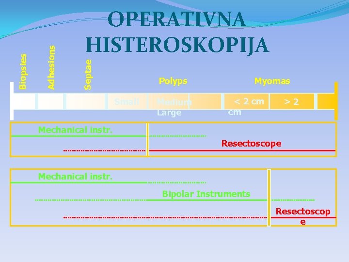 Septae Adhesions Biopsies OPERATIVNA HISTEROSKOPIJA Myomas Polyps Small Medium Large < 2 cm cm