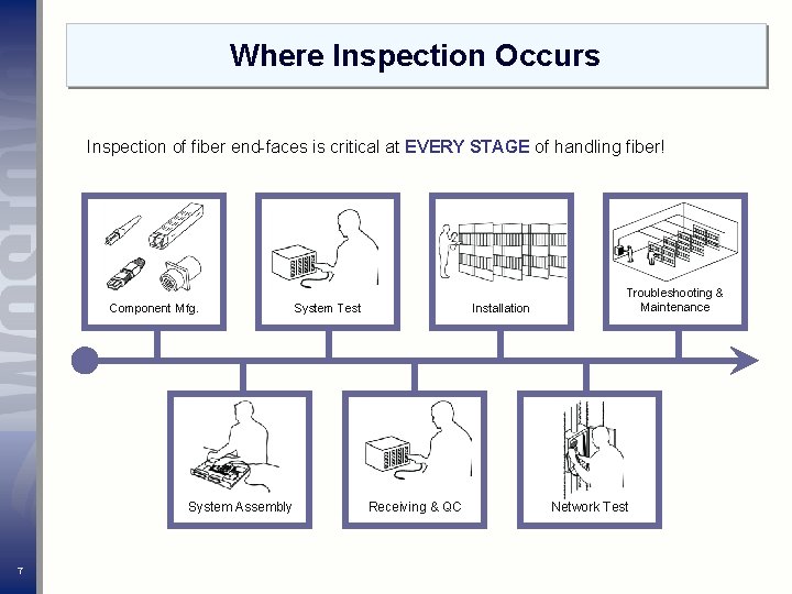 Where Inspection Occurs Inspection of fiber end-faces is critical at EVERY STAGE of handling