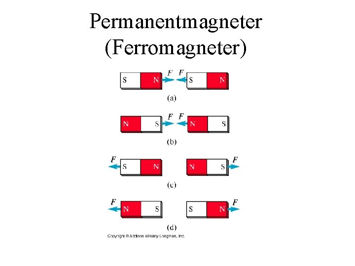 Permanentmagneter (Ferromagneter) 