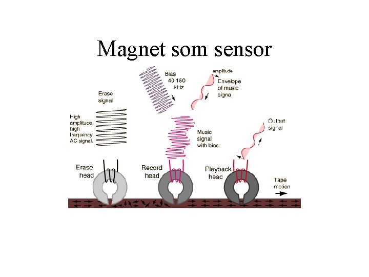 Magnet som sensor 