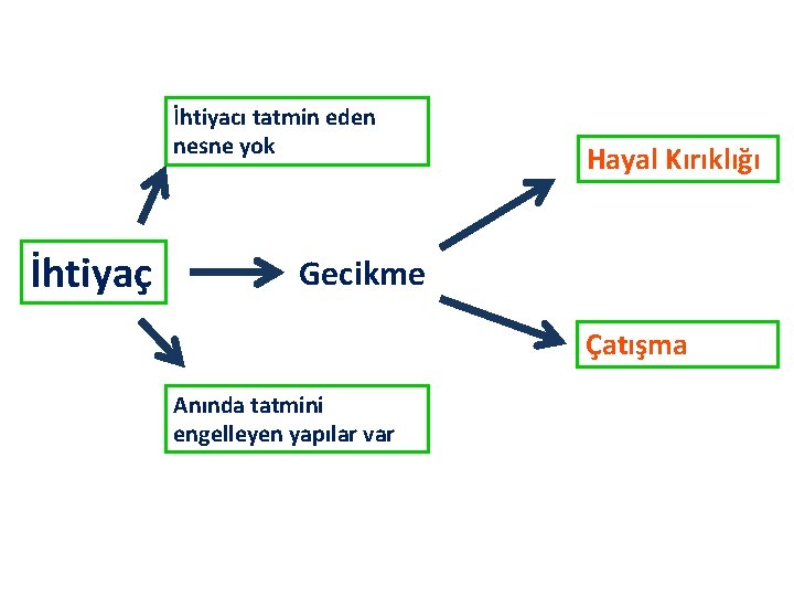 İhtiyacı tatmin eden nesne yok İhtiyaç Hayal Kırıklığı Gecikme Çatışma Anında tatmini engelleyen yapılar