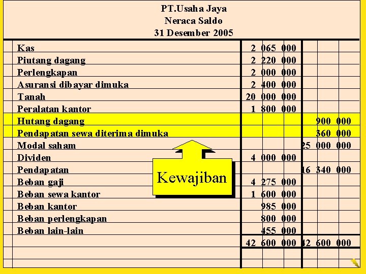 PT. Usaha Jaya Neraca Saldo 31 Desember 2005 Kas Piutang dagang Perlengkapan Asuransi dibayar