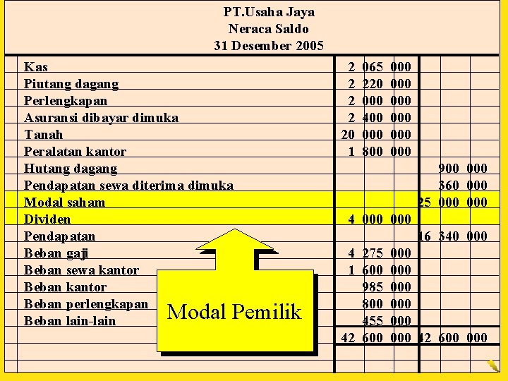 PT. Usaha Jaya Neraca Saldo 31 Desember 2005 Kas Piutang dagang Perlengkapan Asuransi dibayar