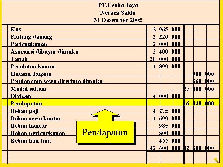 PT. Usaha Jaya Neraca Saldo 31 Desember 2005 Kas Piutang dagang Perlengkapan Asuransi dibayar