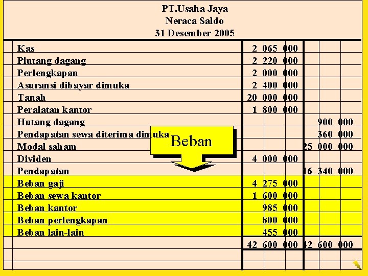 PT. Usaha Jaya Neraca Saldo 31 Desember 2005 Kas Piutang dagang Perlengkapan Asuransi dibayar