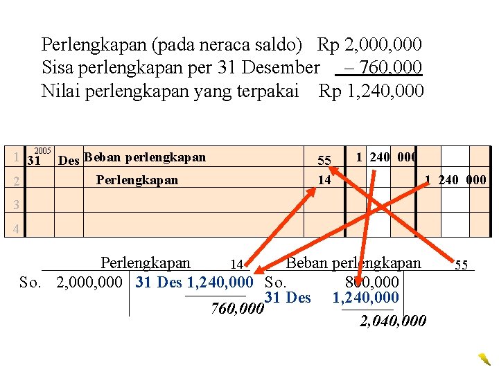 Perlengkapan (pada neraca saldo) Rp 2, 000 Sisa perlengkapan per 31 Desember – 760,