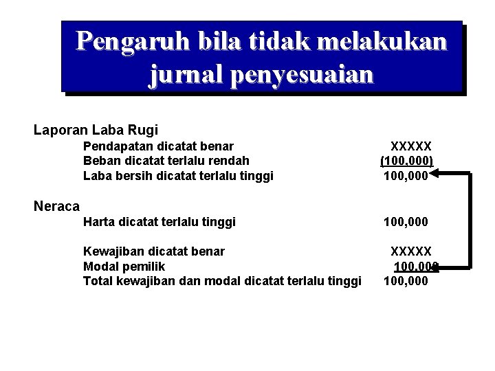 Pengaruh bila tidak melakukan jurnal penyesuaian Laporan Laba Rugi Pendapatan dicatat benar Beban dicatat