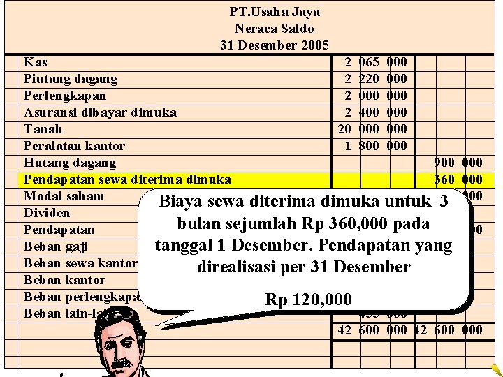 PT. Usaha Jaya Neraca Saldo 31 Desember 2005 Kas 2 065 000 Piutang dagang