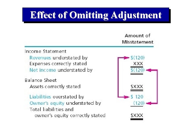 Effect of Omitting Adjustment 