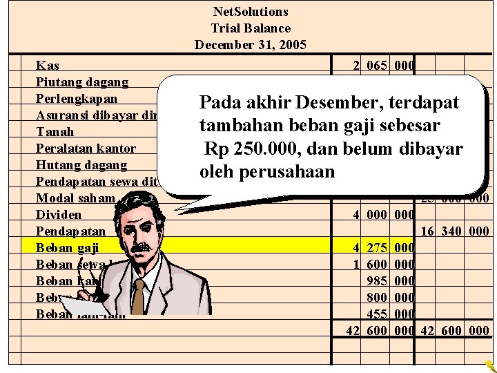 Net. Solutions Trial Balance December 31, 2005 Kas 2 065 000 Piutang dagang 2