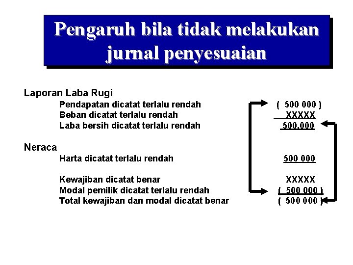 Pengaruh bila tidak melakukan jurnal penyesuaian Laporan Laba Rugi Pendapatan dicatat terlalu rendah Beban
