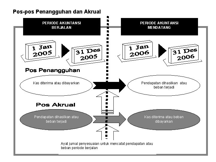 Pos-pos Penangguhan dan Akrual PERIODE AKUNTANSI BERJALAN PERIODE AKUNTANSI MENDATANG Kas diterima atau dibayarkan